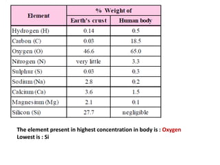 The element present in highest concentration in body is : Oxygen
Lowest is : Si
 