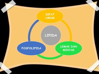 LIPIDA
SIFAT
UMUM
LEMAK DAN
MINYAK
FOSFOLIPIDA
 