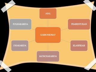 KARBOHIDRAT
ASAL
PEMBENTUKAN
KLASIFIKASI
MONOSAKARIDA
DISAKARIDA
POLISAKARIDA
 