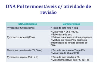 DNA Pol termoestáveis c/ atividade de
revisão
DNA polimerase Características
Pyrococcus furiosus (Pfu) Taxa de erro 10x < Taq
Pyrococcus woesei (Pow)
Meia-vida > 2h a 100°C.
Baixa taxa de erro
Polimeriza apenas moldes pequenos
Mistura de Taq e Pow permite a
amplificação de longas cadeias de
DNA
Thermococcus litoralis (Tli, Vent) Taxa de erros entre Taq e Pfu
Meia vida de 7hs a 95°C
Pyrococcus abyssi (Pol I e II) Taxa de erro similar a Pfu
Mais termoestável que Pfu ou Taq
 