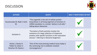 DISCUSSION
AUTHOR QUOTE WAS IT MENTIONED OR NOT
Kaczanowska M, Ryde´n-Aulin
M.
“This organelle is the site of cellular protein
biosynthesis in all living organisms.It functions in
mRNA translation in a similar fashion in all cells.”
talking about ribosomes
Karbstein K.
“Formation of both particles involves the
assistance of a large collection of chaperone
proteins with speciﬁc functions in the maturation
process.” referring to ribosome biogenesis
Davies J, Davies D.
Felden B, Cattoir V.
Strachan CR, Davies J.
“One of the most pressing medical issues today is
the continuing rise in antibiotic-resistant
microorganisms.”
 