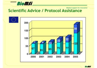 Scientific Advice / Protocol Assistance

        200

                                                 56
        150


        100                               32
                1                   22
                       4     13                  135
         50
              67            65     75     77
                     65
          0
              2000   2001   2002   2003   2004   2005
 