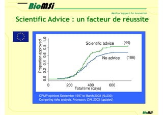 Scientific Advice : un facteur de réussite


       0.0 0.2 0.4 0.6 0.8 1.0                                             (44)
           Proportion approved
                                                  Scientific advice


                                                               No advice    (186)




                                 0   200            400           600
                                           Total time (days)
        CPMP opinions September 1997 to March 2003 (N=230)
        Competing risks analysis. Aronsson, DIA, 2003 (updated)
 