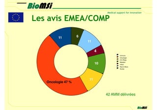 Les avis EMEA/COMP

         11         6
                        11

                              4
                                          Immuno.
                                          Oncologie
                                          CV+Resp.

                              10          Metabol.
                                          Infect.
                                          Neuro-Musc.
                                          Autres




                         11
   Oncologie 47 %


                                   42 AMM délivrées
 