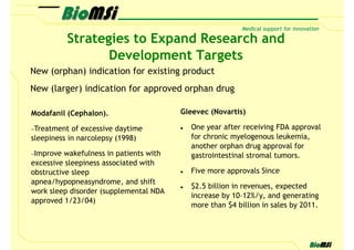 Strategies to Expand Research and
                  Development Targets
New (orphan) indication for existing product
New (larger) indication for approved orphan drug

Modafanil (Cephalon).                    Gleevec (Novartis)

−Treatment  of excessive daytime           One year after receiving FDA approval
sleepiness in narcolepsy (1998)            for chronic myelogenous leukemia,
                                           another orphan drug approval for
−Improve  wakefulness in patients with     gastrointestinal stromal tumors.
excessive sleepiness associated with
obstructive sleep                          Five more approvals Since
apnea/hypopneasyndrome, and shift
                                           $2.5 billion in revenues, expected
work sleep disorder (supplemental NDA
                                           increase by 10–12%/y, and generating
approved 1/23/04)
                                           more than $4 billion in sales by 2011.
 