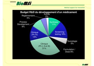 Budget R&D du développement d'un médicament
                                 Autres
    Reglementaire                 2%
         5%

  Process                                Synthese
Development                                11%
    9%

              Clinique                        Screening /
              (Ph IV)                         testing 16%
               13%

                                                            Toxicologie
                           Clinique                             5%
                         (Ph I, II et III)
                             31%
                                                      Formulation /
                                                        Dose 8%
 