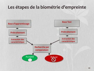 Les étapes de la biométrie d’empreinte
Base d’apprentissage
Prétraitement
Extraction des
caractéristique
Base Test
Recherche par
comparaison
RefuséAccepté
Prétraitement
Extraction des
caractéristique
20
 