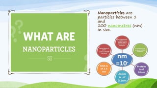 Nanoparticles are
particles between 1
and
100 nanometres (nm)
in size.
 