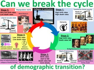 Can we break the cycle
of demographic transition?
Enlightenment & liberalization start
Start of industrialization &
Depopulation starts
Stage 2:
High birth rates
Death rates fall
Stage 3:
Birth rates
start to fall
Death rates fall
more slowly
Stage 4:
Low birth rates
Low death rates
Stage 5:
Very low birth rates
Low death rates
Start of democracy
Personal
interests
Needs of
society
Decline of 3-generation
family modelcollapse of family farming Start of moral decay
Effective medicine
and birth control
Needs of
society
Personal
pleasures
Liberal secular state
Moral decay is
complete
Atheism
dominanceFeminism
Stage 1:
High birth rates
High death rates
Personal
needs
Needs of
society
Totalitarian theist society
Patriarchy
Collapse of civilization
 