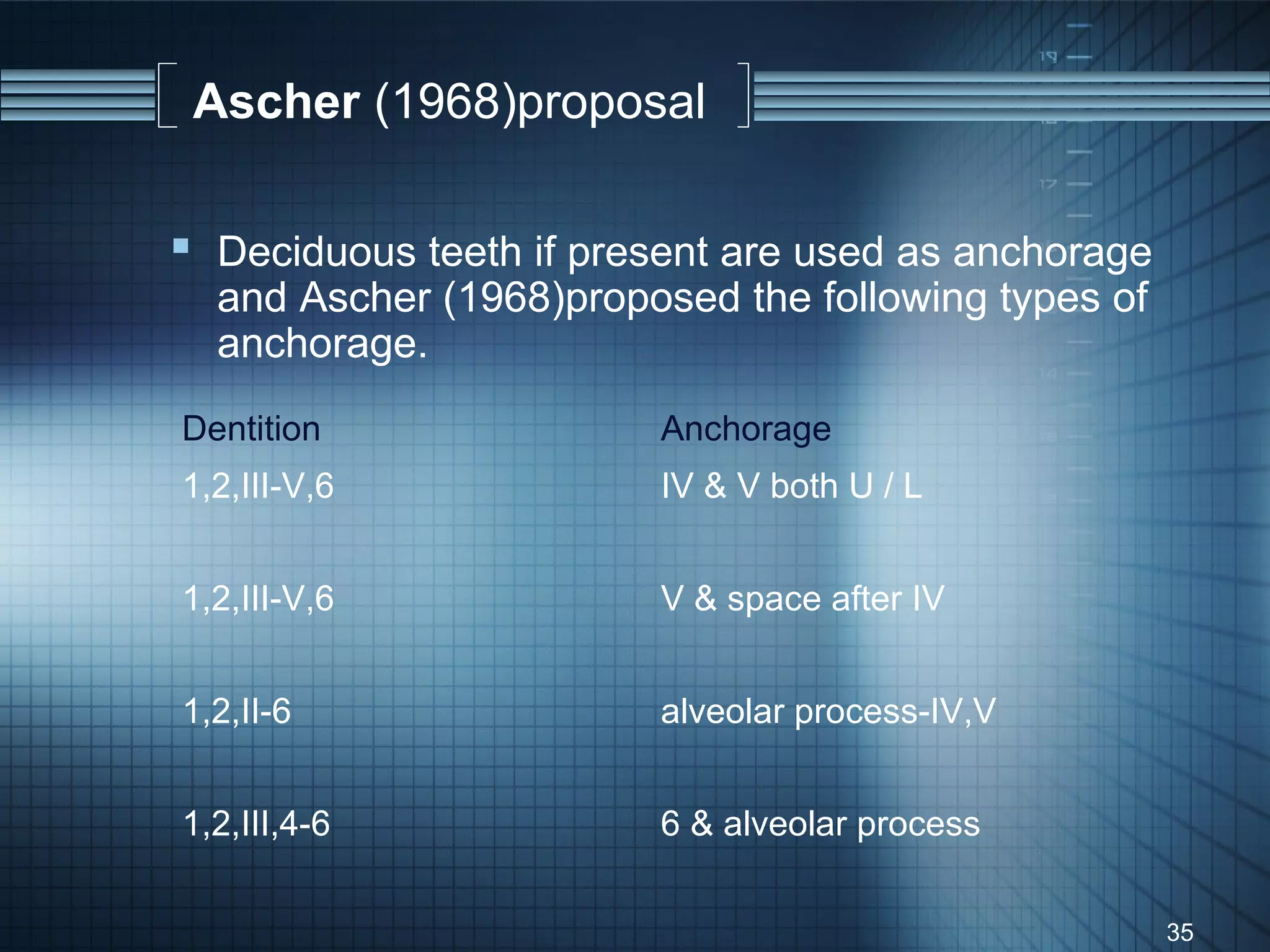 Ascher (1968)proposal

 Deciduous teeth if present are used as anchorage
  and Ascher (1968)proposed the following types of
  anchorage.
Dentition               Anchorage
1,2,III-V,6             IV & V both U / L


1,2,III-V,6             V & space after IV


1,2,II-6                alveolar process-IV,V


1,2,III,4-6             6 & alveolar process

                                                     35
 