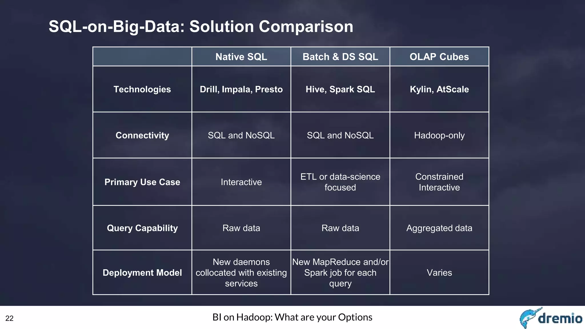 22 BI on Hadoop: What are your Options
SQL-on-Big-Data: Solution Comparison
Native SQL Batch & DS SQL OLAP Cubes
Technologies Drill, Impala, Presto Hive, Spark SQL Kylin, AtScale
Connectivity SQL and NoSQL SQL and NoSQL Hadoop-only
Primary Use Case Interactive
ETL or data-science
focused
Constrained
Interactive
Query Capability Raw data Raw data Aggregated data
Deployment Model
New daemons
collocated with existing
services
New MapReduce and/or
Spark job for each
query
Varies
 