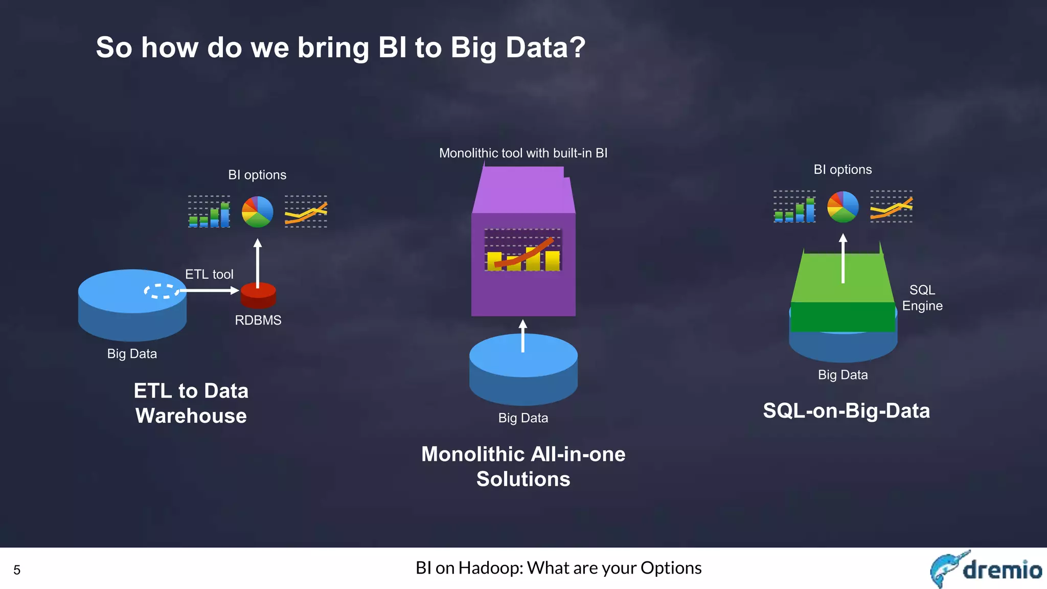 5 BI on Hadoop: What are your Options
So how do we bring BI to Big Data?
Big Data
RDBMS
BI options
ETL tool
ETL to Data
Warehouse
Big Data
SQL
Engine
BI options
SQL-on-Big-DataBig Data
Monolithic tool with built-in BI
Monolithic All-in-one
Solutions
 