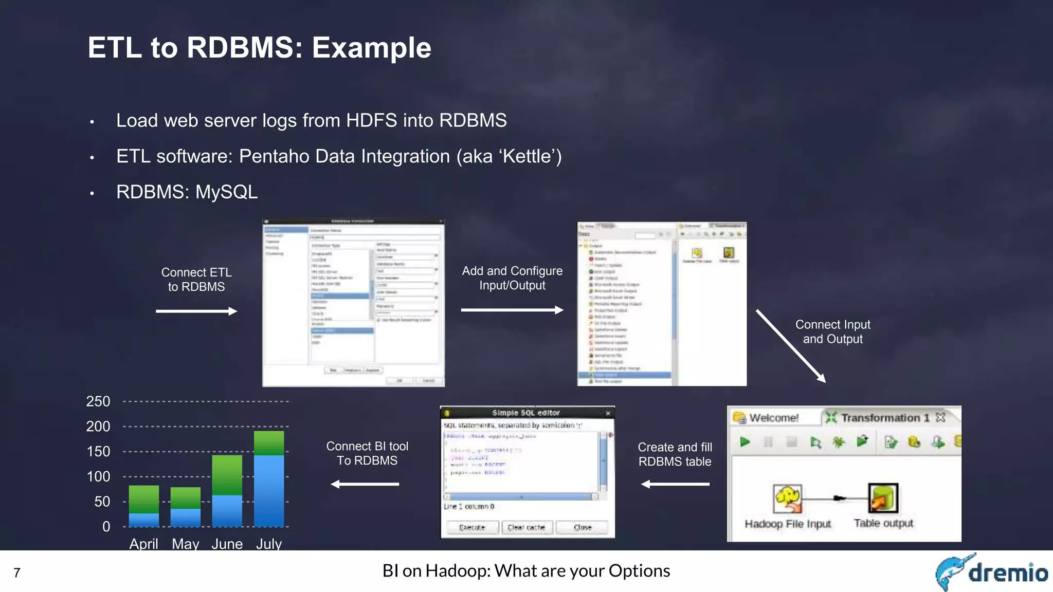 7 BI on Hadoop: What are your Options
ETL to RDBMS: Example
• Load web server logs from HDFS into RDBMS
• ETL software: Pentaho Data Integration (aka ‘Kettle’)
• RDBMS: MySQL
Connect ETL
to RDBMS
Add and Configure
Input/Output
Connect Input
and Output
Create and fill
RDBMS table
Connect BI tool
To RDBMS
0
50
100
150
200
250
April May June July
Source: http://wiki.pentaho.com/display/BAD/Extracting+Data+from+HDFS+to+Load+an+RDBMS
 