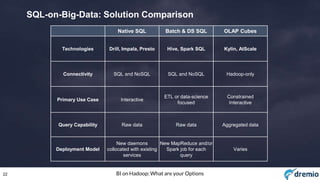 22 BI on Hadoop: What are your Options
SQL-on-Big-Data: Solution Comparison
Native SQL Batch & DS SQL OLAP Cubes
Technologies Drill, Impala, Presto Hive, Spark SQL Kylin, AtScale
Connectivity SQL and NoSQL SQL and NoSQL Hadoop-only
Primary Use Case Interactive
ETL or data-science
focused
Constrained
Interactive
Query Capability Raw data Raw data Aggregated data
Deployment Model
New daemons
collocated with existing
services
New MapReduce and/or
Spark job for each
query
Varies
 