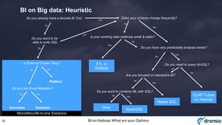 25 BI on Hadoop: What are your Options
ETL to
RDBMS
BI on Big data: Heuristic
Do you already have a favorite BI Tool
No
Is External Cluster Okay?
Does your schema change frequently?
No Yes
Yes
Platfora
Zoomdata
No
Yes
Do you want to be
able to write SQL
No
Datameer
No
Do you like Excel Metaphor?
Yes
Monolithic/All-in-one Solutions
No
Is your working data relatively small & static?
Yes
Yes
Yes
Do you have very predictable analysis needs?
OLAP Cubes
on Hadoop
No
Are you focused on interactive BI?
No
Do you need to query NoSQL?
No
Hive
Native SQL
Do you want to combine ML with SQL?
No Yes
SparkSQL
 