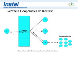 Gerência Cooperativa de Recurso Figura 3:  Fluxo de Trabalho para Serviços baseados em Gerência de Recurso 