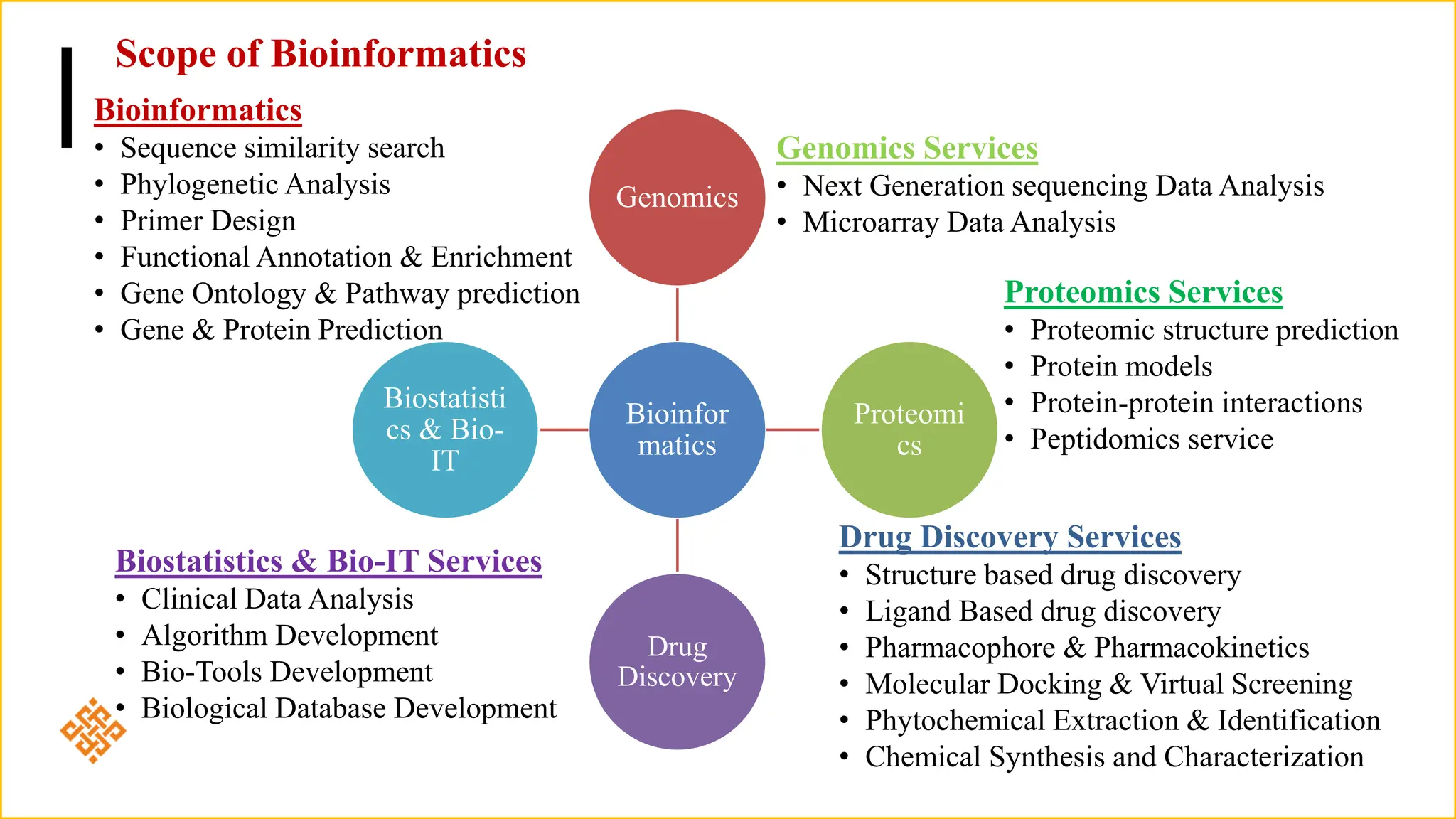 Genomics Services
• Next Generation sequencing Data Analysis
• Microarray Data Analysis
Proteomics Services
• Proteomic structure prediction
• Protein models
• Protein-protein interactions
• Peptidomics service
Drug Discovery Services
• Structure based drug discovery
• Ligand Based drug discovery
• Pharmacophore & Pharmacokinetics
• Molecular Docking & Virtual Screening
• Phytochemical Extraction & Identification
• Chemical Synthesis and Characterization
Biostatistics & Bio-IT Services
• Clinical Data Analysis
• Algorithm Development
• Bio-Tools Development
• Biological Database Development
Bioinformatics
• Sequence similarity search
• Phylogenetic Analysis
• Primer Design
• Functional Annotation & Enrichment
• Gene Ontology & Pathway prediction
• Gene & Protein Prediction
Scope of Bioinformatics
Bioinfor
matics
Genomics
Proteomi
cs
Drug
Discovery
Biostatisti
cs & Bio-
IT
 