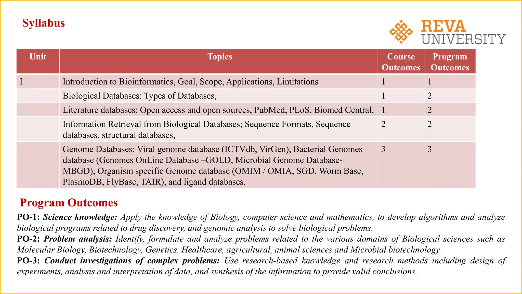 Syllabus
Unit Topics Course
Outcomes
Program
Outcomes
I Introduction to Bioinformatics, Goal, Scope, Applications, Limitations 1 1
Biological Databases: Types of Databases, 1 2
Literature databases: Open access and open sources, PubMed, PLoS, Biomed Central, 1 2
Information Retrieval from Biological Databases; Sequence Formats, Sequence
databases, structural databases,
2 2
Genome Databases: Viral genome database (ICTVdb, VirGen), Bacterial Genomes
database (Genomes OnLine Database –GOLD, Microbial Genome Database-
MBGD), Organism specific Genome database (OMIM / OMIA, SGD, Worm Base,
PlasmoDB, FlyBase, TAIR), and ligand databases.
3 3
Program Outcomes
PO-1: Science knowledge: Apply the knowledge of Biology, computer science and mathematics, to develop algorithms and analyze
biological programs related to drug discovery, and genomic analysis to solve biological problems.
PO-2: Problem analysis: Identify, formulate and analyze problems related to the various domains of Biological sciences such as
Molecular Biology, Biotechnology, Genetics, Healthcare, agricultural, animal sciences and Microbial biotechnology.
PO-3: Conduct investigations of complex problems: Use research-based knowledge and research methods including design of
experiments, analysis and interpretation of data, and synthesis of the information to provide valid conclusions.
 