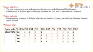 Course objectives
1. The basic objective is to give students an introduction, scope and objectives of bioinformatics
2. Understanding of different types of biological databases and tools used to understand data structures.
Course outcome
1. Knowledge and awareness of the basic principles and concepts of biology and biological databases, literature
search methods.
Pedagogy chart
Course code POs/ COs PO1 PO2 PO3 PO4 PO5 PO6 PO7 PO8 PSO1 PSO2
B20MC3030 CO1 3 2 2 1 1 1 3 1
CO2 2 3 3 3 2 1 2 2 3 2
CO3 1 3 3 3 2 1 2 2 3 2
CO4 1 3 2 1 1 1 2 2 3 1
 