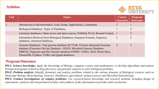 Syllabus
Unit Topics Course
Outcomes
Program
Outcomes
I Introduction to Bioinformatics, Goal, Scope, Applications, Limitations 1 1
Biological Databases: Types of Databases, 1 2
Literature databases: Open access and open sources, PubMed, PLoS, Biomed Central, 1 2
Information Retrieval from Biological Databases; Sequence Formats, Sequence
databases, structural databases,
2 2
Genome Databases: Viral genome database (ICTVdb, VirGen), Bacterial Genomes
database (Genomes OnLine Database –GOLD, Microbial Genome Database-
MBGD), Organism specific Genome database (OMIM / OMIA, SGD, Worm Base,
PlasmoDB, FlyBase, TAIR), and ligand databases.
3 3
Program Outcomes
PO-1: Science knowledge: Apply the knowledge of Biology, computer science and mathematics, to develop algorithms and analyze
biological programs related to drug discovery, and genomic analysis to solve biological problems.
PO-2: Problem analysis: Identify, formulate and analyze problems related to the various domains of Biological sciences such as
Molecular Biology, Biotechnology, Genetics, Healthcare, agricultural, animal sciences and Microbial biotechnology.
PO-3: Conduct investigations of complex problems: Use research-based knowledge and research methods including design of
experiments, analysis and interpretation of data, and synthesis of the information to provide valid conclusions.
 