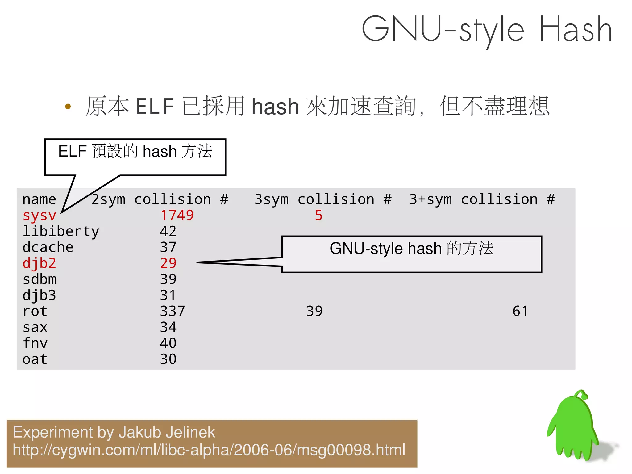 程式啟動流程


執行檔讀入記憶體

                    libc/libm/
                    libdvm...    在更新符號的時候需要大量的符號查找操
載入相關動態函式庫




 更新符號位址
(Relocation)
               printf, sin, cos, ...



  開始執行 !
 
