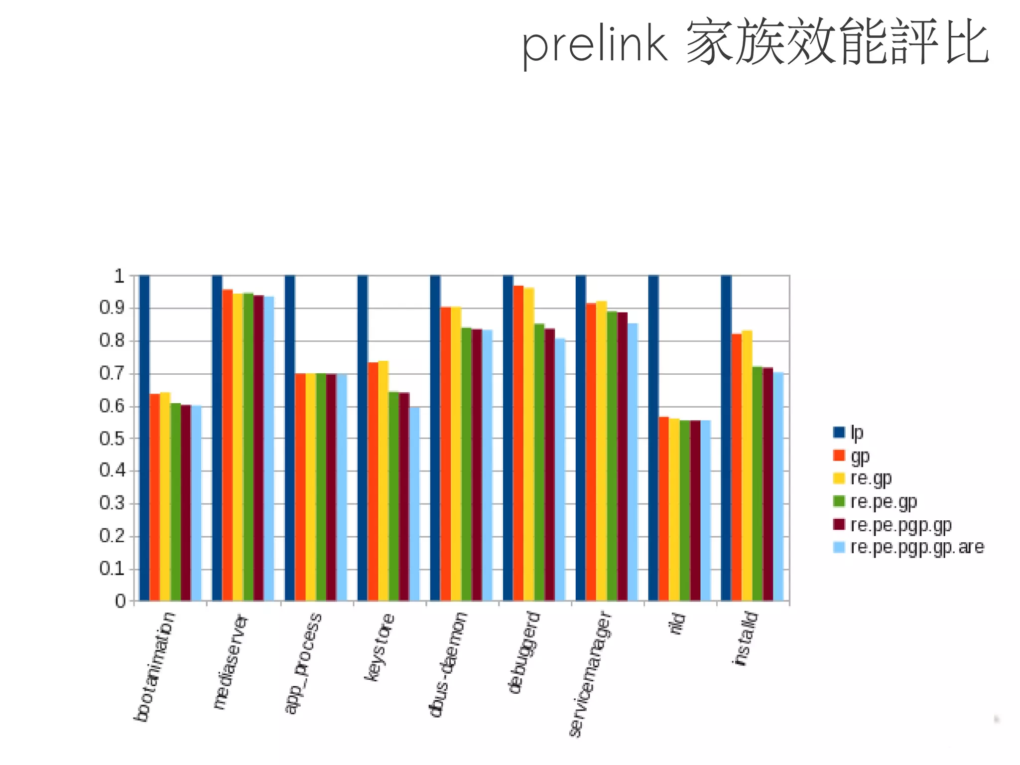 int bar() {
  return 100;
}                                               做個實驗
int foo () {
                       # apriori --locals-only 
  printf(“foo”);       --prelinkmap prelink-linux-arm.map 
  return bar();        libfoo.so --output prelinked/libfoo.so
}


                      build/tools/apriori/prelinkmap.c(183):
    libc              library 'libfoo.so' not in prelink map



                   出現錯誤 , 抱怨在 prelink map 找不到 libfoo..
   libfoo
 