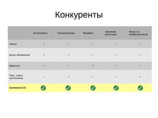 Конкуренты
Ассортимент Специализация Верифик.
Хранение
репутации
Фокус на
профессионалах
Газеты + -- -- -- --
Доски объявлений + -- -- -- --
Кабанчик + -- ? + --
Перс. сайты
сантехников
-- + -- -- +
Сантехник 2.0 + + + +
 