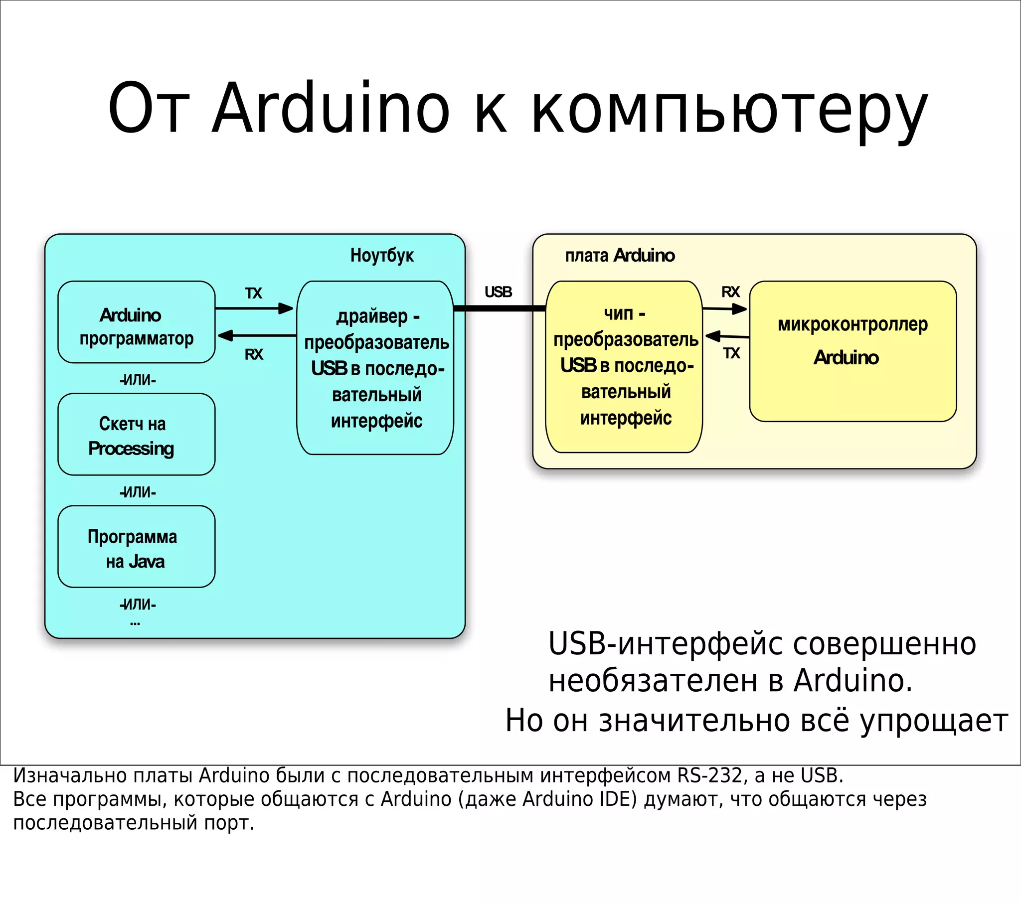 От Arduino к компьютеру
ArduinoНоутбук плата
-чип
преобразователь
USB -в последо
вательный
интерфейс
Arduino
микроконтроллер-драйвер
преобразователь
USB -в последо
вательный
интерфейс
Arduino
программатор
Скетч на
Processing
Программа
Javaна
RX
TX
- -ИЛИ
- -ИЛИ
- -ИЛИ
...
USBTX
RX
USB-интерфейс совершенно
необязателен в Arduino.
Но он значительно всё упрощает
Изначально платы Arduino были с последовательным интерфейсом RS-232, а не USB.
Все программы, которые общаются с Arduino (даже Arduino IDE) думают, что общаются через
последовательный порт.
 