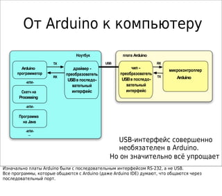 От Arduino к компьютеру
ArduinoНоутбук плата
-чип
преобразователь
USB -в последо
вательный
интерфейс
Arduino
микроконтроллер-драйвер
преобразователь
USB -в последо
вательный
интерфейс
Arduino
программатор
Скетч на
Processing
Программа
Javaна
RX
TX
- -ИЛИ
- -ИЛИ
- -ИЛИ
...
USBTX
RX
USB-интерфейс совершенно
необязателен в Arduino.
Но он значительно всё упрощает
Изначально платы Arduino были с последовательным интерфейсом RS-232, а не USB.
Все программы, которые общаются с Arduino (даже Arduino IDE) думают, что общаются через
последовательный порт.
 