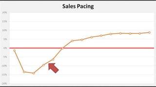 What is *Pacing* in Marketing Performance Measurement? (And why you’d be foolish to ignore it.)