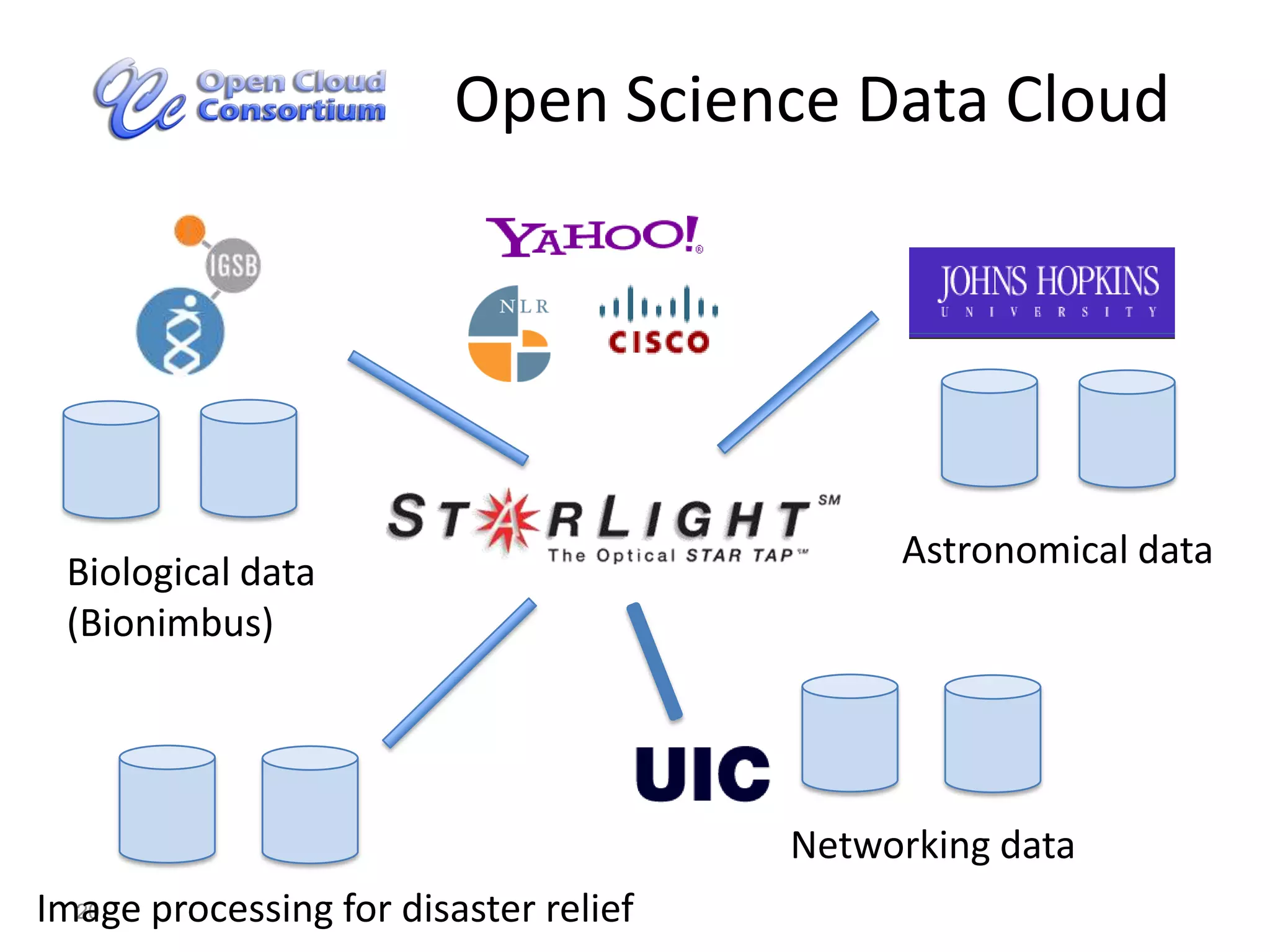 Open Cloud TestbedC-WaveCENICDragonPhase 29 racks250+ Nodes1000+ Cores10+ Gb/s Hadoop