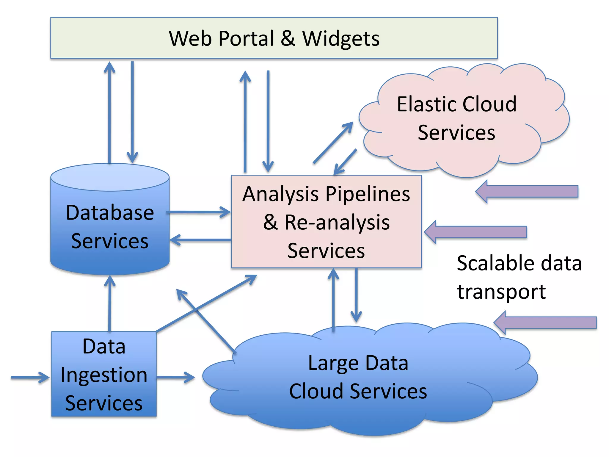 Web Portal & WidgetsElastic Cloud ServicesDatabase ServicesAnalysis Pipelines & Re-analysis ServicesScalable data transportLarge Data Cloud ServicesData Ingestion Services