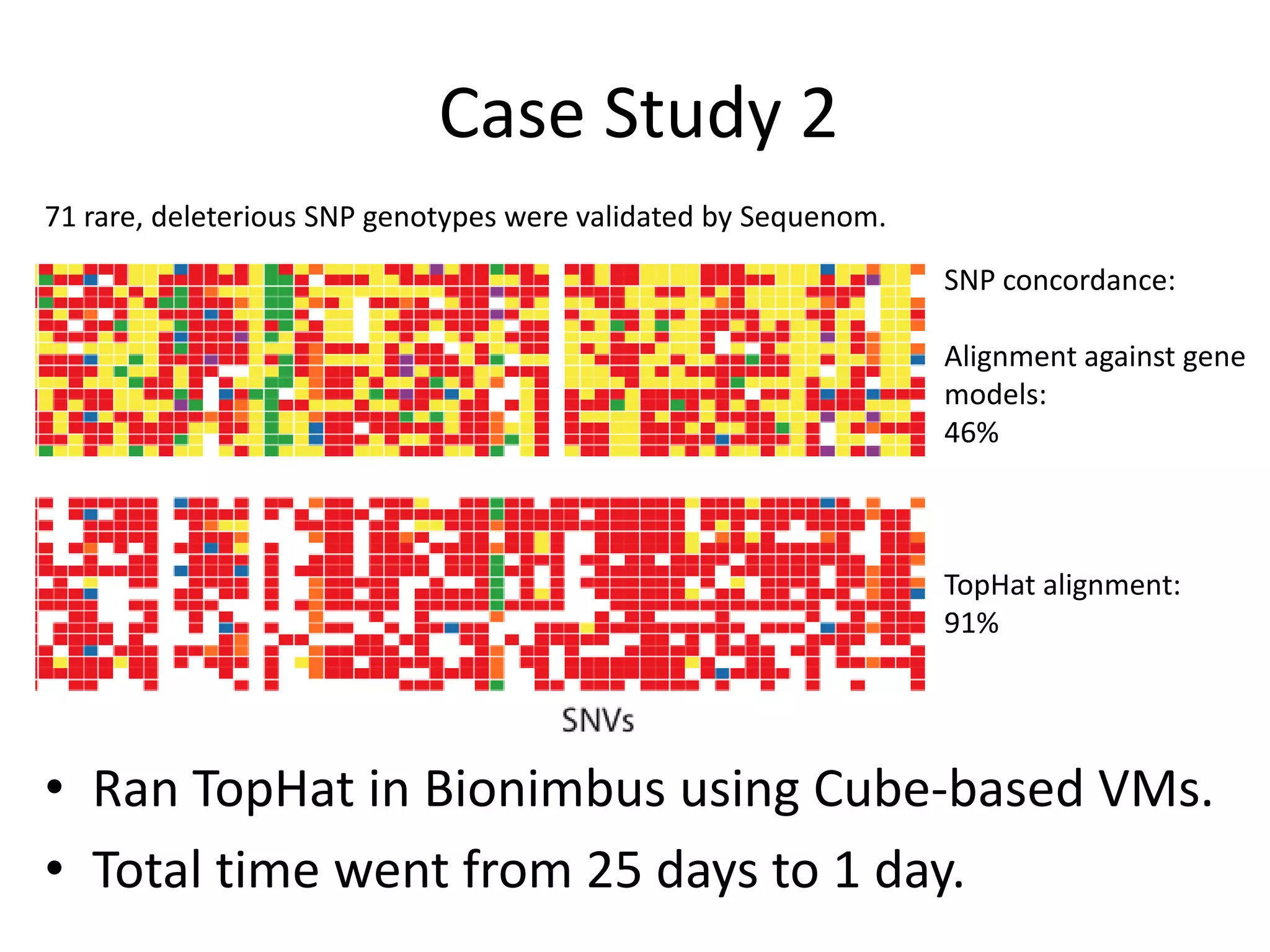 Case Study 271 rare, deleterious SNP genotypes were validated by Sequenom.SNP concordance:Alignment against gene models: 46%TopHat alignment: 91%Ran TopHat in Bionimbus using Cube-based VMs.Total time went from 25 days to 1 day.