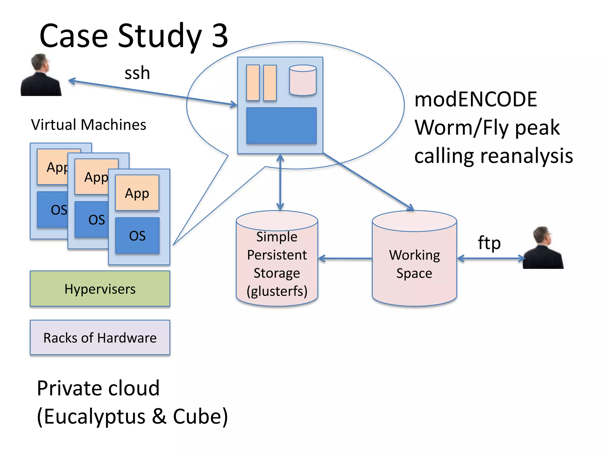 Case Study 3sshmodENCODE Worm/Fly peak calling reanalysisVirtual MachinesWorking SpaceSimple Persistent Storage (glusterfs)ftpHypervisersAppAppAppRacks of HardwareOSOSOSPrivate cloud (Eucalyptus & Cube)