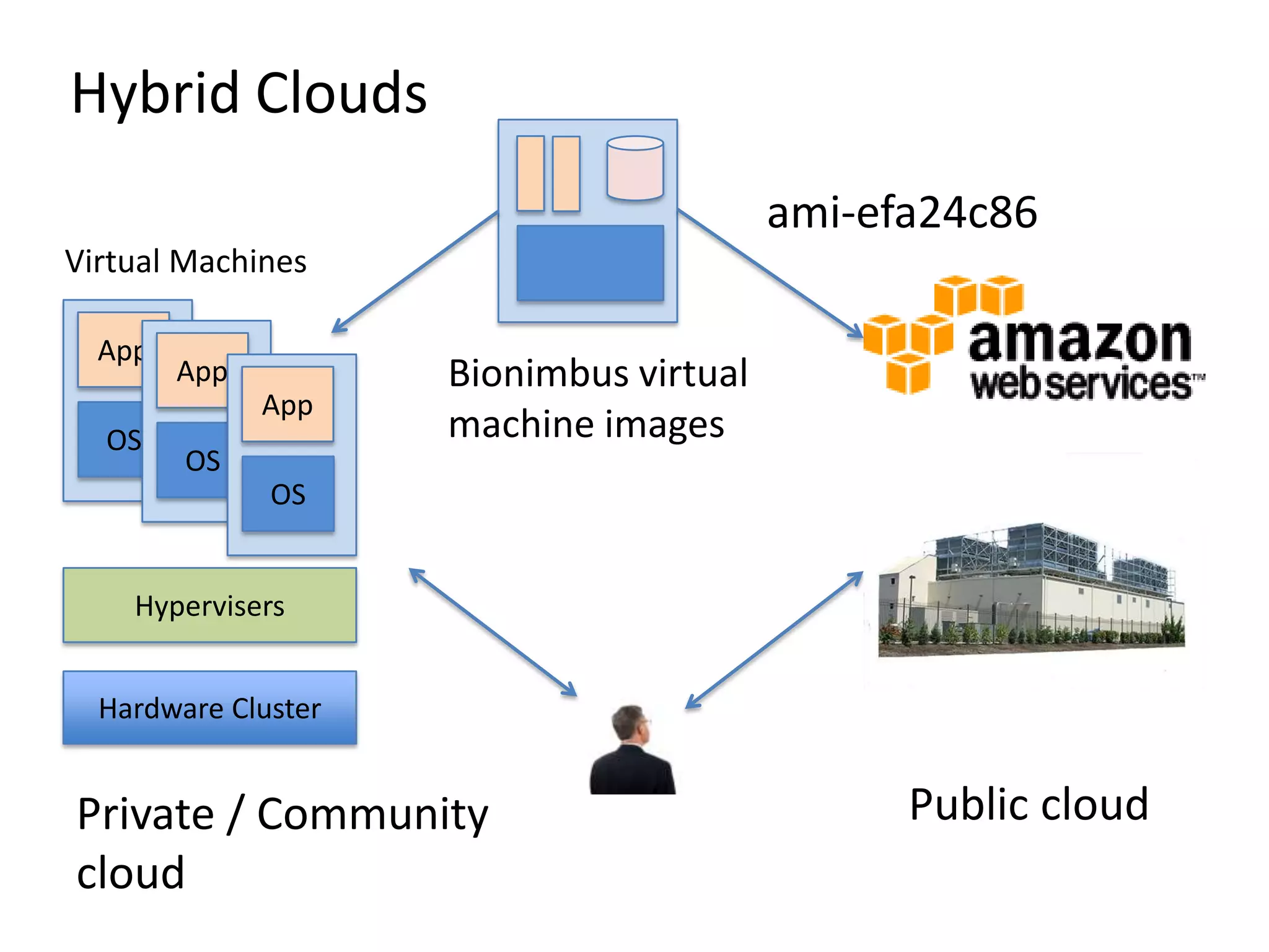 Hybrid Cloudsami-efa24c86Virtual MachinesBionimbus virtual machine images HypervisersAppAppAppHardware ClusterOSOSOSPublic cloudPrivate / Community cloud