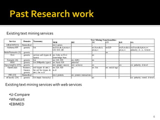 Existing text mining services




Existing text mining services with web services

  •U-Compare
  •Whatizit
  •EBIMED


                                                  6
 