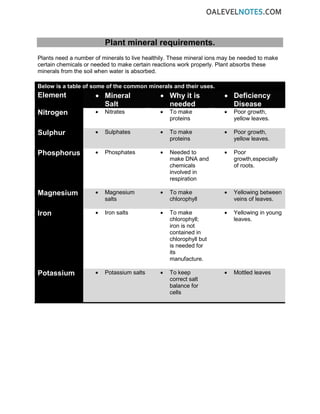 Plant mineral requirements.
Plants need a number of minerals to live healthily. These mineral ions may be needed to make
certain chemicals or needed to make certain reactions work properly. Plant absorbs these
minerals from the soil when water is absorbed.
Below is a table of some of the common minerals and their uses.
Element • Mineral
Salt
• Why it is
needed
• Deficiency
Disease
Nitrogen • Nitrates • To make
proteins
• Poor growth,
yellow leaves.
Sulphur • Sulphates • To make
proteins
• Poor growth,
yellow leaves.
Phosphorus • Phosphates • Needed to
make DNA and
chemicals
involved in
respiration
• Poor
growth,especially
of roots.
Magnesium • Magnesium
salts
• To make
chlorophyll
• Yellowing between
veins of leaves.
Iron • Iron salts • To make
chlorophyll;
iron is not
contained in
chlorophyll but
is needed for
its
manufacture.
• Yellowing in young
leaves.
Potassium • Potassium salts • To keep
correct salt
balance for
cells
• Mottled leaves
 