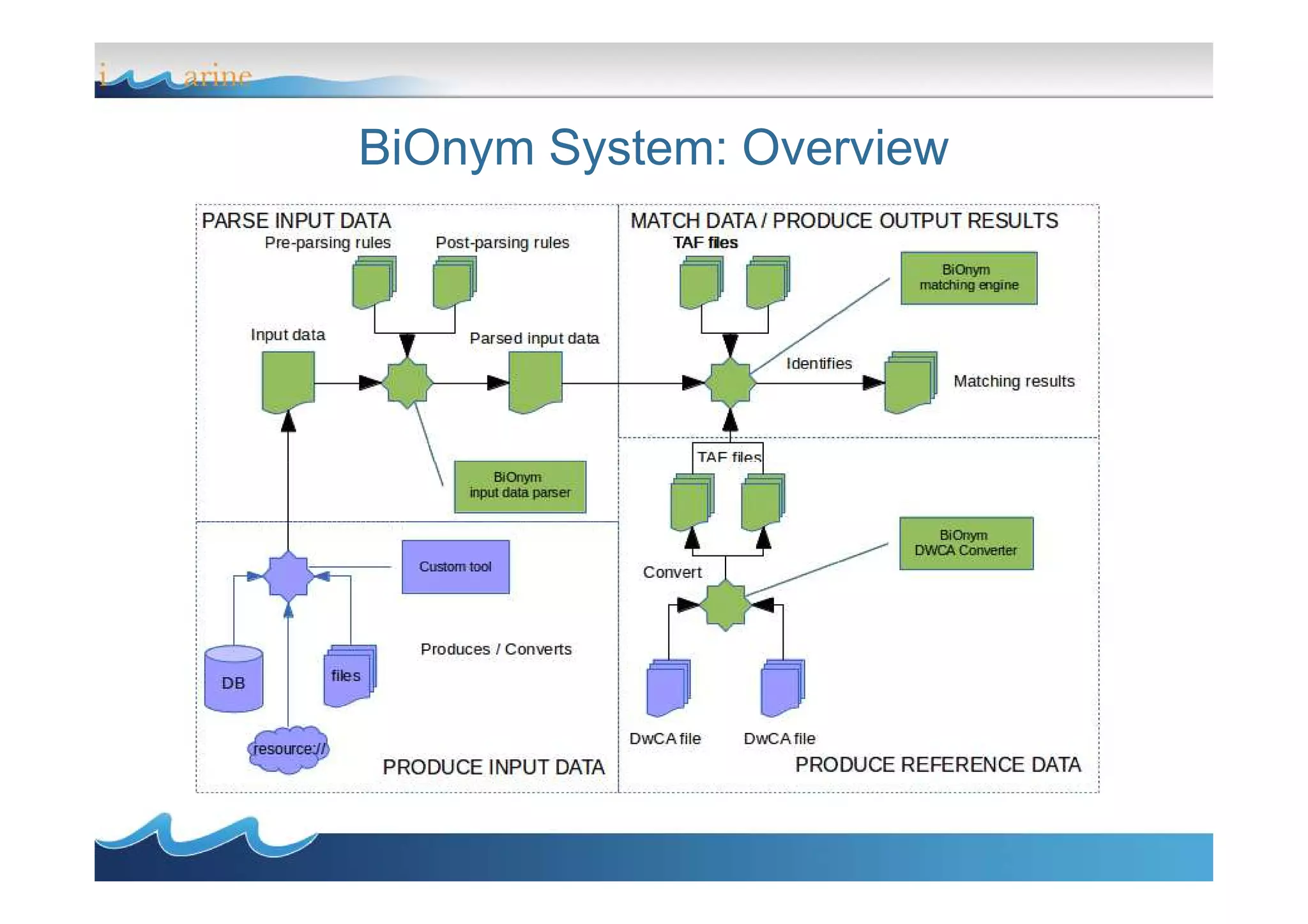 BiOnym System: Overview
 