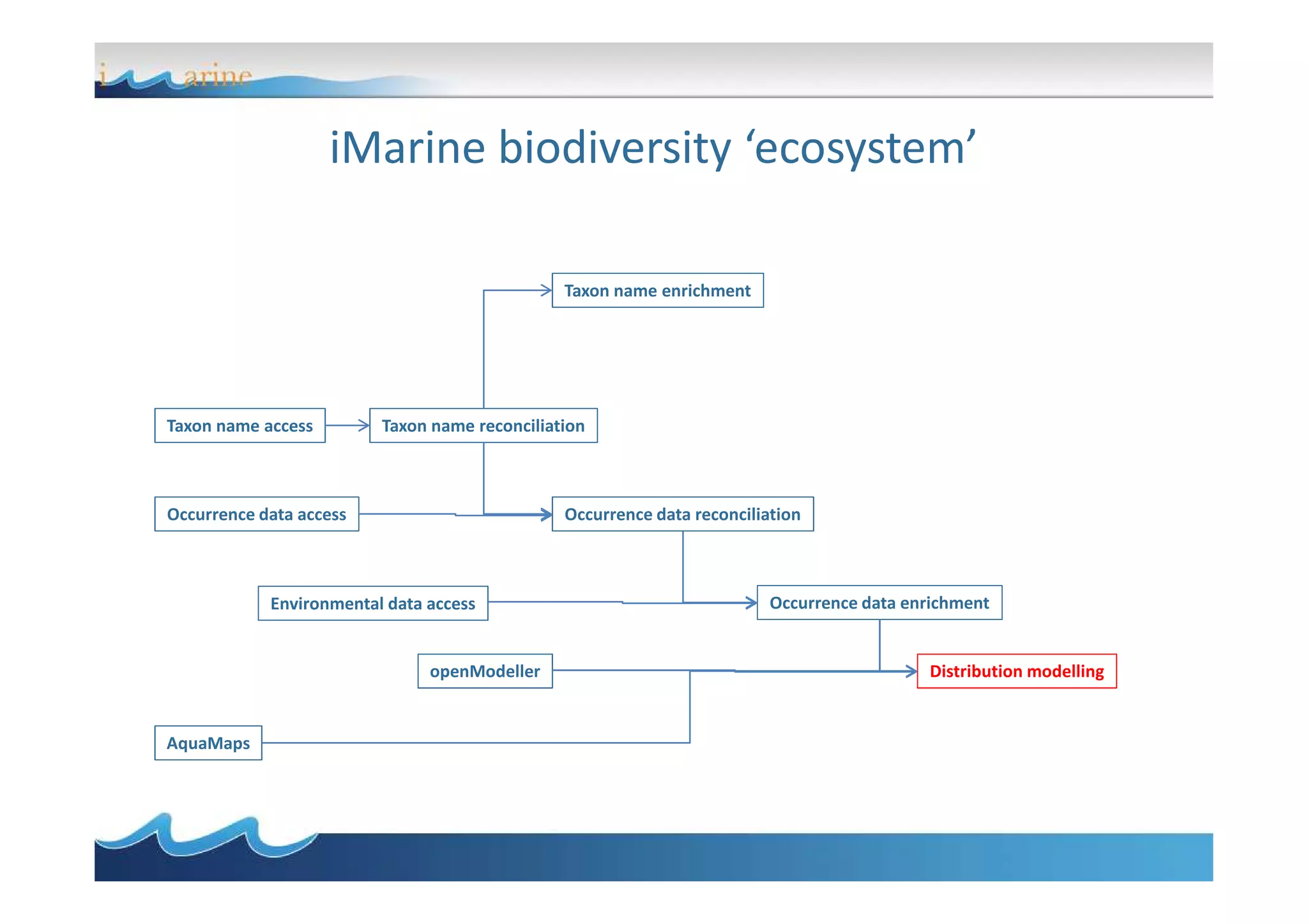 iMarine biodiversity ‘ecosystem’
Taxon name enrichment
Taxon name reconciliationTaxon name access
Occurrence data access
Environmental data access
openModeller
AquaMaps
Distribution modelling
Occurrence data enrichment
Occurrence data reconciliation
 
