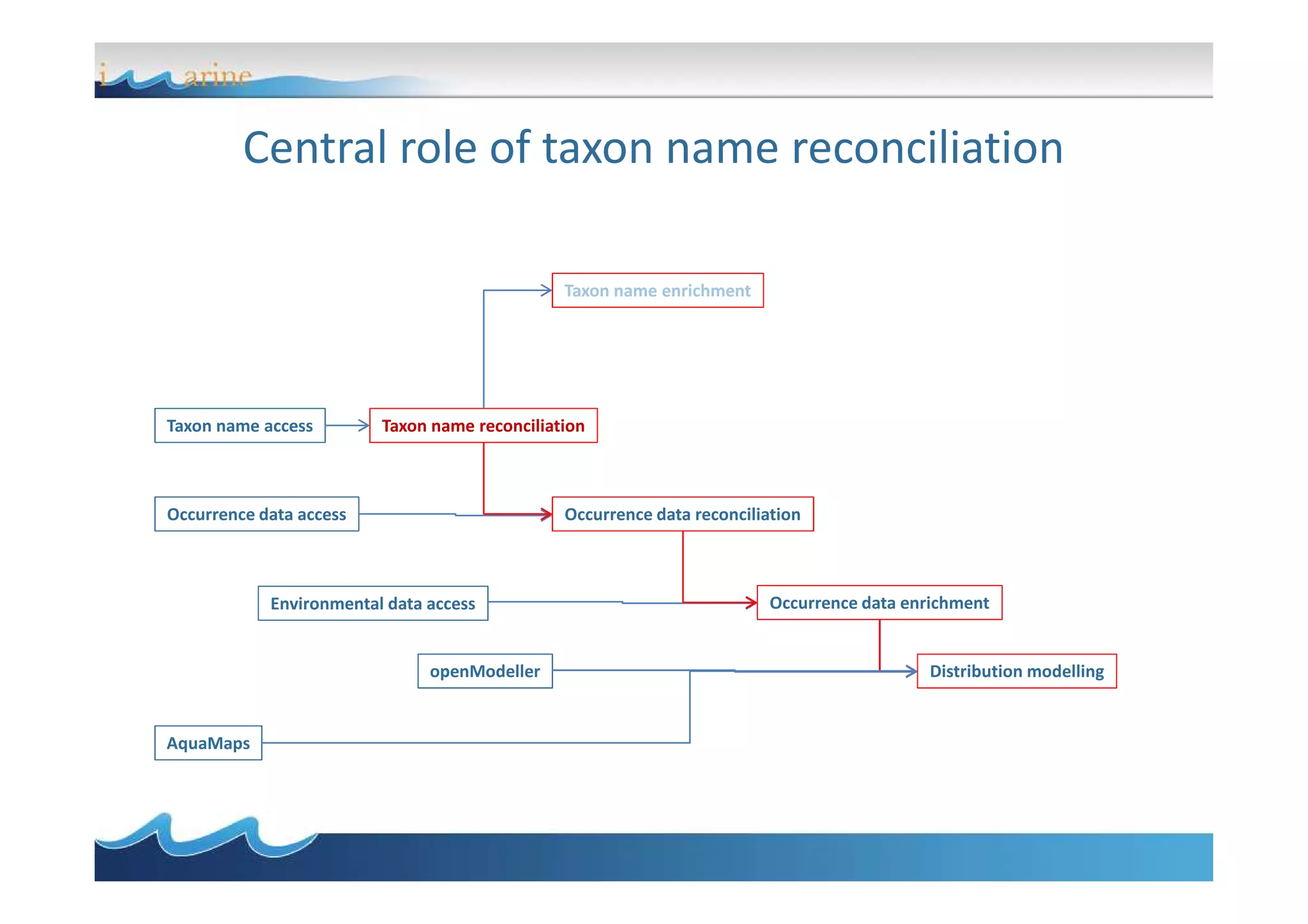 Central role of taxon name reconciliation
Taxon name enrichment
Taxon name reconciliationTaxon name access
Occurrence data access
Environmental data access
openModeller
AquaMaps
Distribution modelling
Occurrence data enrichment
Occurrence data reconciliation
 