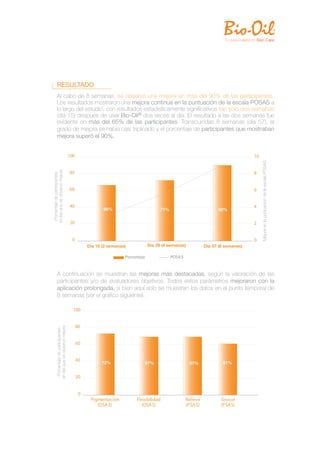 RESULTADO
        Al cabo de 8 semanas, se observó una mejora en más del 90% de las participantes.
        Los resultados mostraron una mejora continua en la puntuación de la escala POSAS a
        lo largo del estudio, con resultados estadísticamente signiﬁcativos tan solo dos semanas
        (día 15) después de usar Bio-Oil® dos veces al día. El resultado a las dos semanas fue
        evidente en más del 65% de las participantes. Transcurridas 8 semanas (día 57), el
        grado de mejora se había casi triplicado y el porcentaje de participantes que mostraban
        mejora superó el 90%.


                                        100                                                                                          10




                                                                                                                                          Mejora en la puntuación de la escala POSAS
en las que se observó mejora




                                        80                                                                                           8
 Porcentaje de participantes




                                        60                                                                                           6


                                        40                                                                                           4
                                                          66%                          71%                            92%


                                        20                                                                                           2


                                         0                                                                                           0
                                                   Día 15 (2 semanas)            Día 29 (4 semanas)             Día 57 (8 semanas)

                                                                    Porcentaje               POSA S



        A continuación se muestran las mejoras más destacadas, según la valoración de las
        participantes y/o de evaluadores objetivos. Todos estos parámetros mejoraron con la
        aplicación prolongada, si bien aquí solo se muestran los datos en el punto temporal de
        8 semanas (ver el gráﬁco siguiente).

                                          100


                                              80
         en las que se observó mejora
          Porcentaje de participantes




                                              60


                                              40
                                                         72%                     67%                   67%              61%


                                              20


                                               0
                                                    Pigmentación         Flexibilidad                 Relieve          Grosor
                                                       (OSAS)              (OSAS)                     (PSAS)           (PSAS)
 