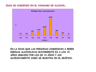 EDAD DE COMIENZO EN EL CONSUMO DE ALCOHOL:




   EN LA EDAD QUE LAS PERSONAS COMIENZAN A BEBER
   BIBIDAS ALCOHOLICAS MAYORMENTE ES A LOS 15
   AÑOS SEGUIDO POR LOS DE 14 AÑOS Y ASI
   SUCESIVAMENTE COMO SE MUESTRA EN EL GRÁFICO.
 