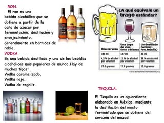 RON.
  El ron es una
bebida alcohólica que se
obtiene a partir de la
caña de azucar por
fermentación, destilación y
envejecimiento,
generalmente en barricas de
roble.
VODKA
Es una bebida destilada y una de las bebidas
alcoholicas mas populares de mundo.Hay de
muchos tipos:
Vodka caramelizado.
Vodka rojo.
Vodka de regaliz.
                                                TEQUILA.

                                               El Tequila es un aguardiente
                                               elaborado en México, mediante
                                               la destilación del mosto
                                               fermentado que se obtiene del
                                               corazón del mezcal.
 