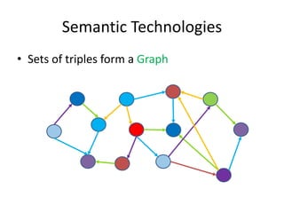 Semantic Technologies
• Sets	of	triples form	a	Graph
 