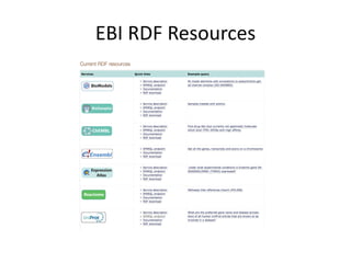 EBI	RDF	Resources
 