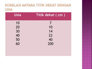 Usia Titik dekat ( cm )
10
20
30
40
50
60
7
10
14
22
40
200
 