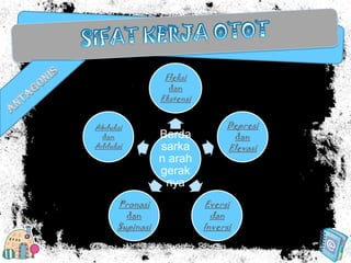 Fleksi
dan

Ekstensi
Abduksi

Berda
sarka
n arah
gerak
nya

dan

Adduksi

Pronasi
dan

Supinasi

Depresi
dan

Elevasi

Eversi
dan
Inversi

 