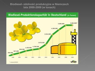Biodiesel- zdolność produkcyjna w Niemczech  lata 2000-2009 (w tonach)  