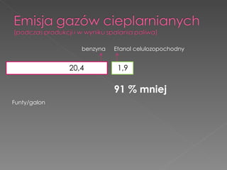 20,4 1,9 benzyna Etanol celulozopochodny 91 % mniej Funty/galon 