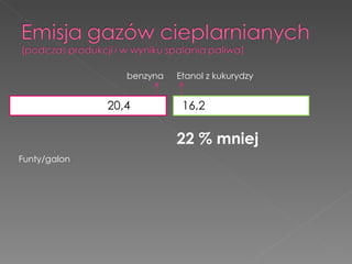 20,4 16,2 benzyna Etanol z kukurydzy 22 % mniej Funty/galon 